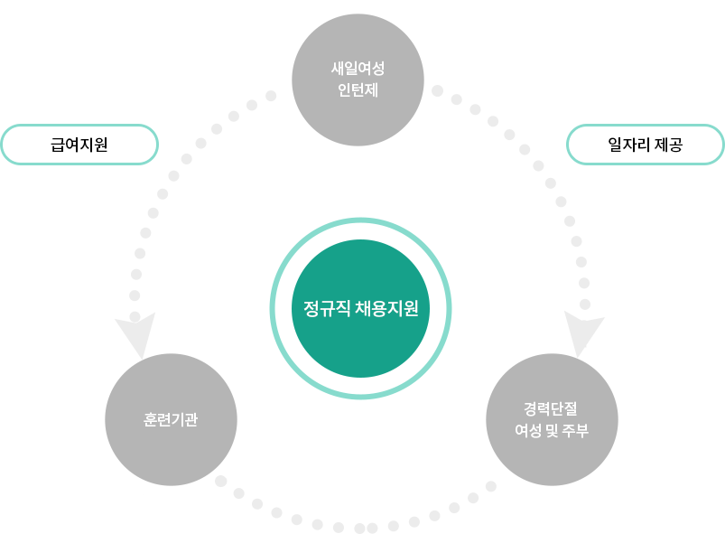 정규직 채용지원 - 새일여성인턴제, 경력단절 여성 및 주부, 훈련기관