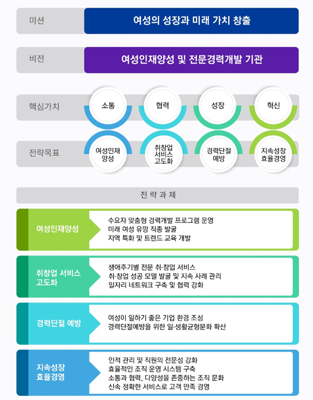 핵심가치 - 인간중심, 사회적 책임, 여성의 변화와 성장